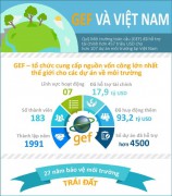 GEF và Việt Nam