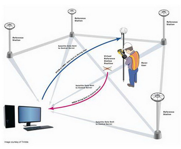Hình ảnh minh họa nguyên lý hoạt động hệ thống các trạm CORS