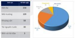 Bộ Tài nguyên và Môi trường nhận được 458 kiến nghị từ địa phương tính từ ngày 29/6 đến nay